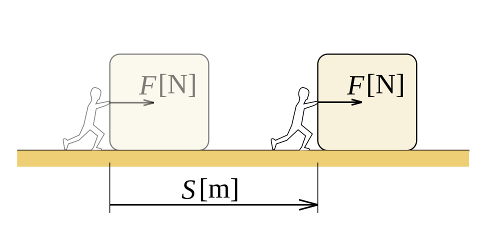 Work done by pushing a block horizontally, with S being the displacement measured in m.